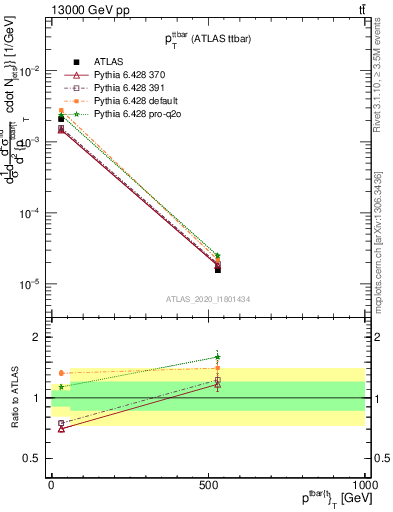 Plot of ttbar.pt in 13000 GeV pp collisions