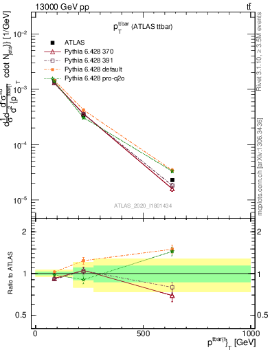 Plot of ttbar.pt in 13000 GeV pp collisions