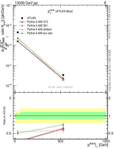 Plot of ttbar.pt in 13000 GeV pp collisions