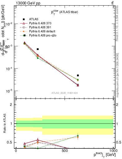 Plot of ttbar.pt in 13000 GeV pp collisions