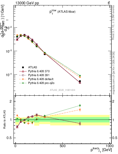 Plot of ttbar.pt in 13000 GeV pp collisions