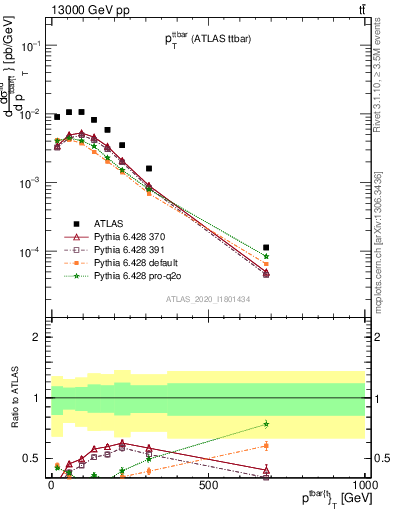 Plot of ttbar.pt in 13000 GeV pp collisions