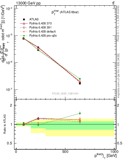 Plot of ttbar.pt in 13000 GeV pp collisions