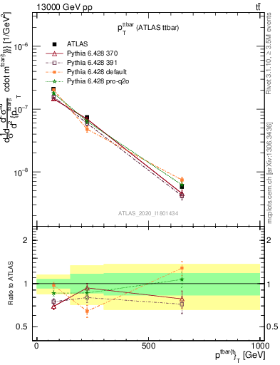 Plot of ttbar.pt in 13000 GeV pp collisions