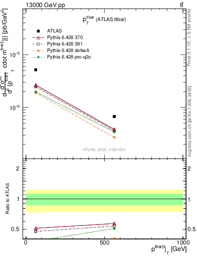 Plot of ttbar.pt in 13000 GeV pp collisions