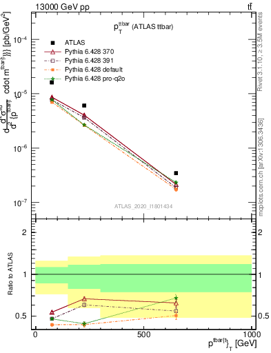 Plot of ttbar.pt in 13000 GeV pp collisions