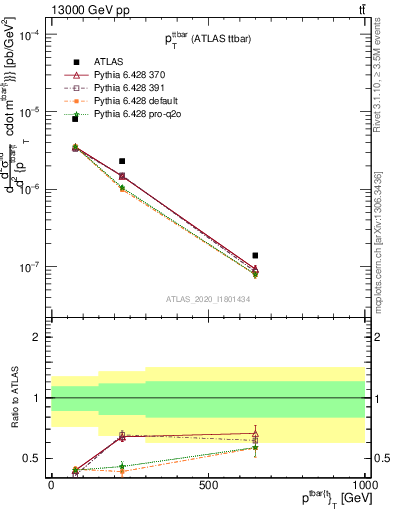 Plot of ttbar.pt in 13000 GeV pp collisions