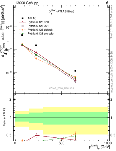 Plot of ttbar.pt in 13000 GeV pp collisions