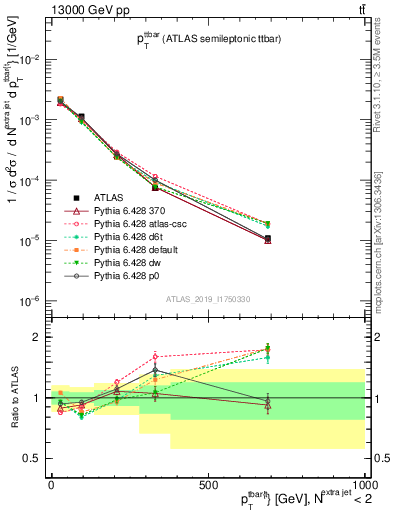 Plot of ttbar.pt in 13000 GeV pp collisions