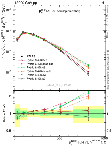 Plot of ttbar.pt in 13000 GeV pp collisions