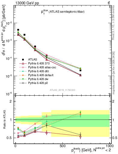 Plot of ttbar.pt in 13000 GeV pp collisions