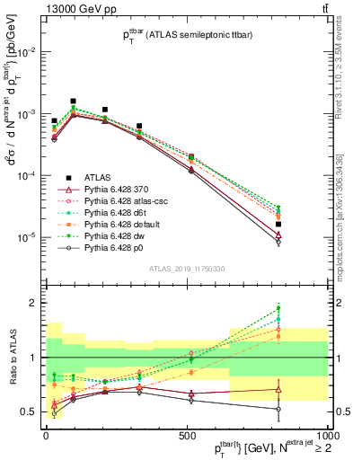 Plot of ttbar.pt in 13000 GeV pp collisions