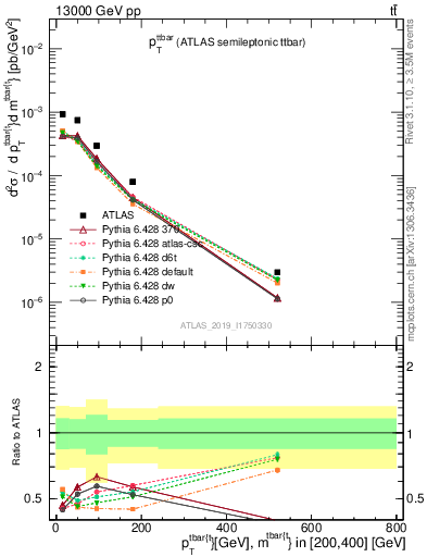 Plot of ttbar.pt in 13000 GeV pp collisions