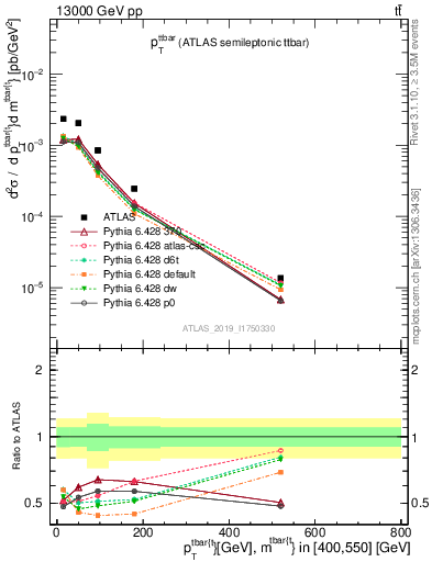 Plot of ttbar.pt in 13000 GeV pp collisions