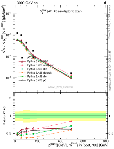 Plot of ttbar.pt in 13000 GeV pp collisions