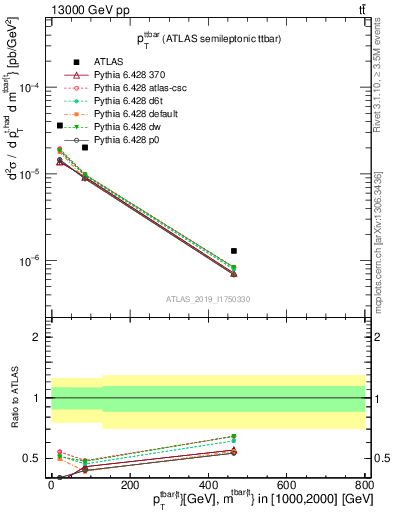 Plot of ttbar.pt in 13000 GeV pp collisions