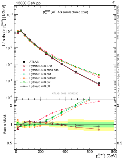 Plot of ttbar.pt in 13000 GeV pp collisions