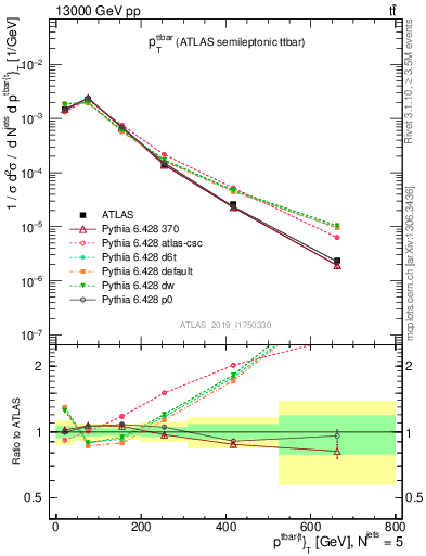 Plot of ttbar.pt in 13000 GeV pp collisions