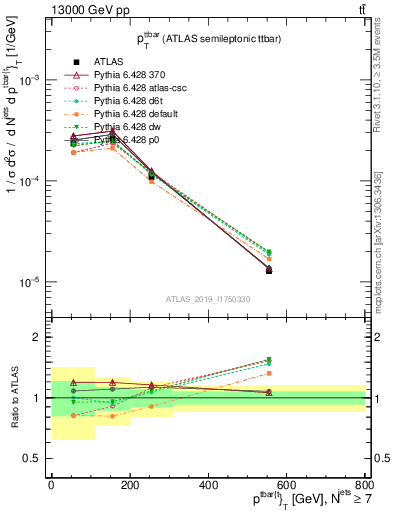 Plot of ttbar.pt in 13000 GeV pp collisions