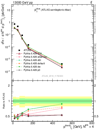 Plot of ttbar.pt in 13000 GeV pp collisions