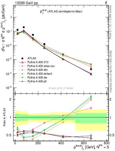 Plot of ttbar.pt in 13000 GeV pp collisions