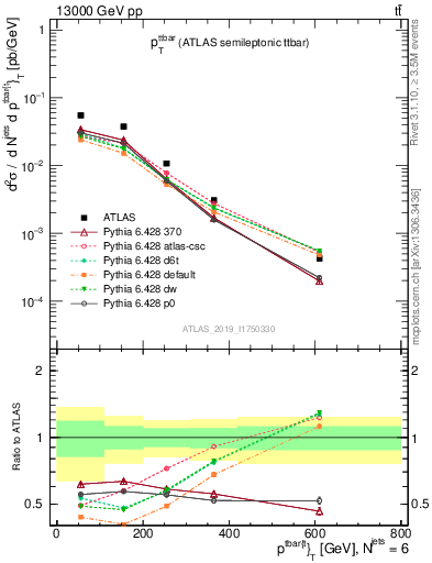 Plot of ttbar.pt in 13000 GeV pp collisions