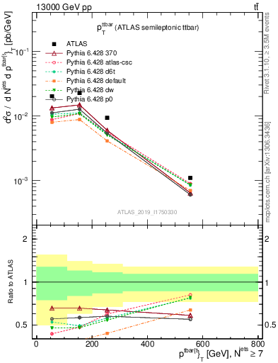 Plot of ttbar.pt in 13000 GeV pp collisions