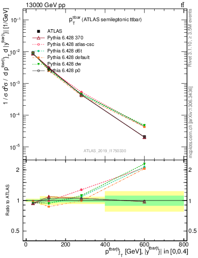 Plot of ttbar.pt in 13000 GeV pp collisions