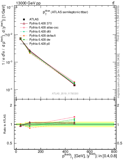 Plot of ttbar.pt in 13000 GeV pp collisions