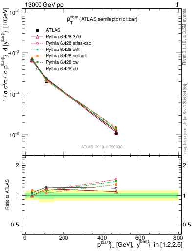 Plot of ttbar.pt in 13000 GeV pp collisions