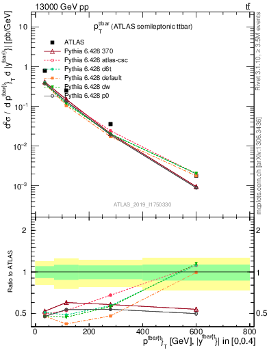 Plot of ttbar.pt in 13000 GeV pp collisions