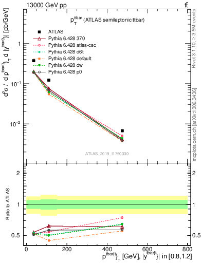 Plot of ttbar.pt in 13000 GeV pp collisions