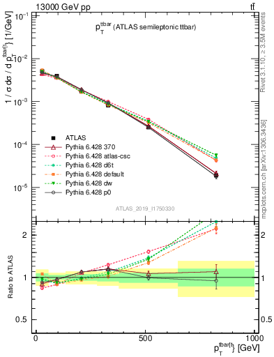 Plot of ttbar.pt in 13000 GeV pp collisions