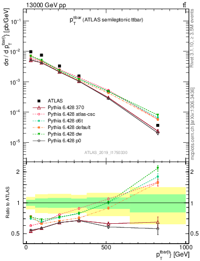 Plot of ttbar.pt in 13000 GeV pp collisions