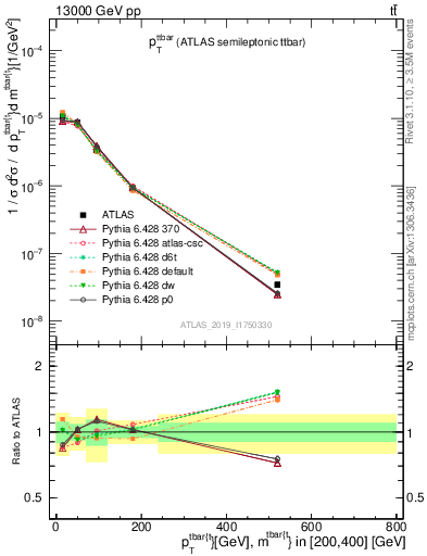 Plot of ttbar.pt in 13000 GeV pp collisions