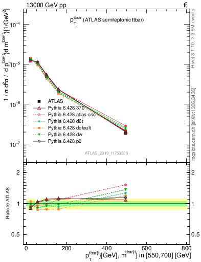 Plot of ttbar.pt in 13000 GeV pp collisions