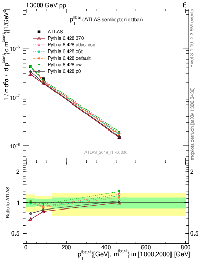 Plot of ttbar.pt in 13000 GeV pp collisions