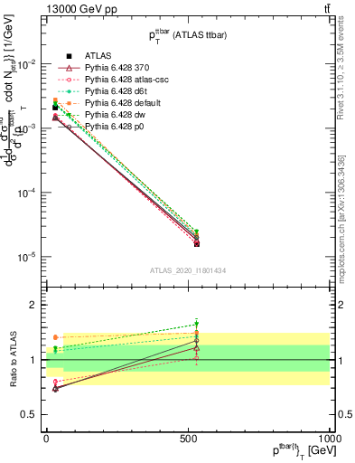 Plot of ttbar.pt in 13000 GeV pp collisions