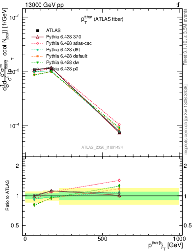 Plot of ttbar.pt in 13000 GeV pp collisions