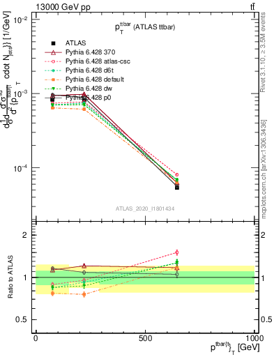 Plot of ttbar.pt in 13000 GeV pp collisions