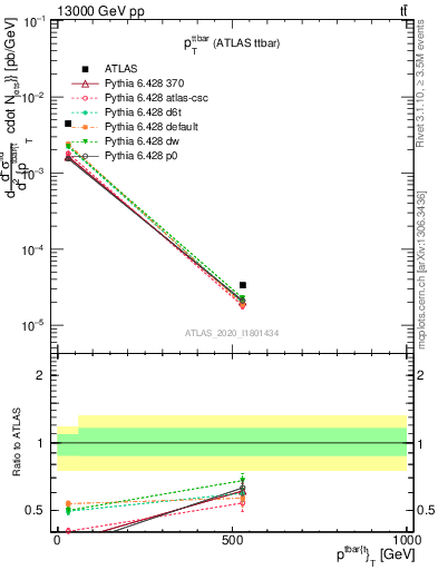 Plot of ttbar.pt in 13000 GeV pp collisions