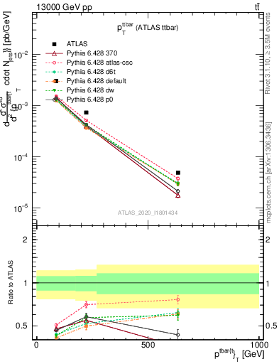 Plot of ttbar.pt in 13000 GeV pp collisions