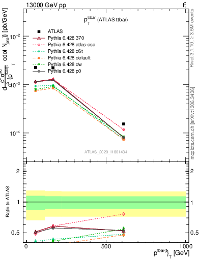 Plot of ttbar.pt in 13000 GeV pp collisions