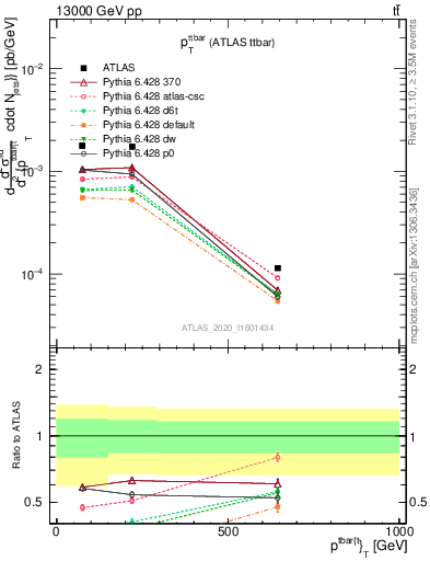 Plot of ttbar.pt in 13000 GeV pp collisions