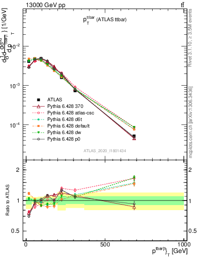 Plot of ttbar.pt in 13000 GeV pp collisions