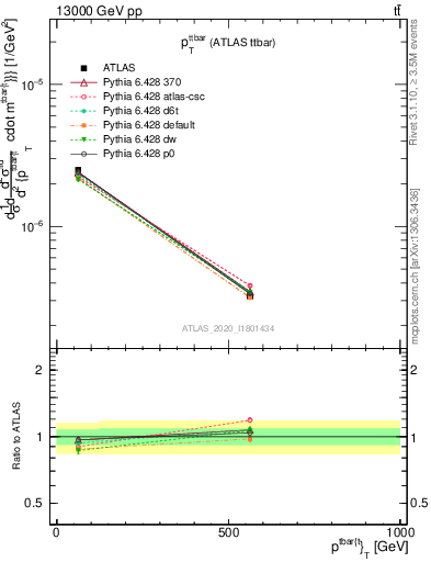 Plot of ttbar.pt in 13000 GeV pp collisions