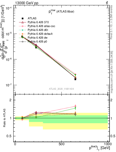 Plot of ttbar.pt in 13000 GeV pp collisions