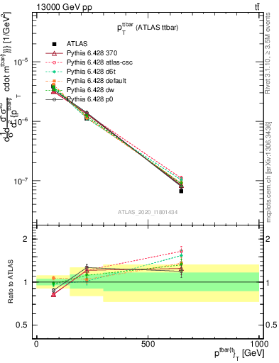 Plot of ttbar.pt in 13000 GeV pp collisions