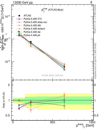 Plot of ttbar.pt in 13000 GeV pp collisions