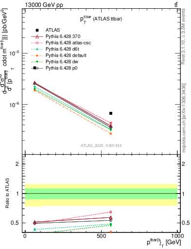 Plot of ttbar.pt in 13000 GeV pp collisions